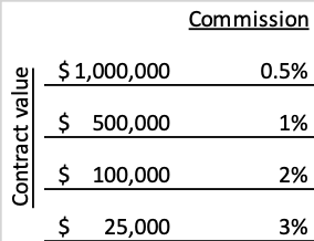 incentive 5 chart