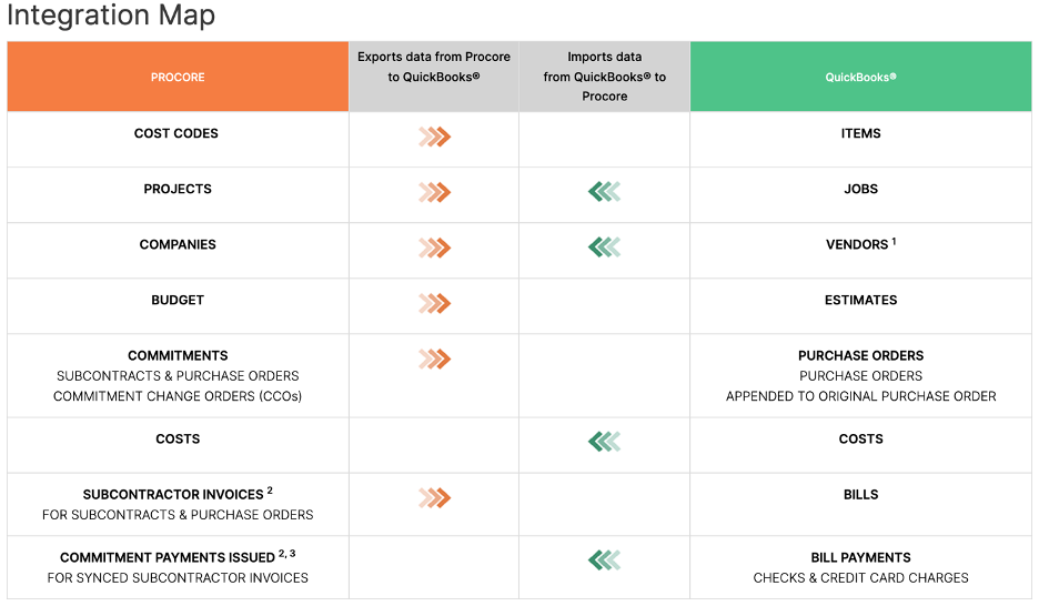 QuickBooks Integration Map